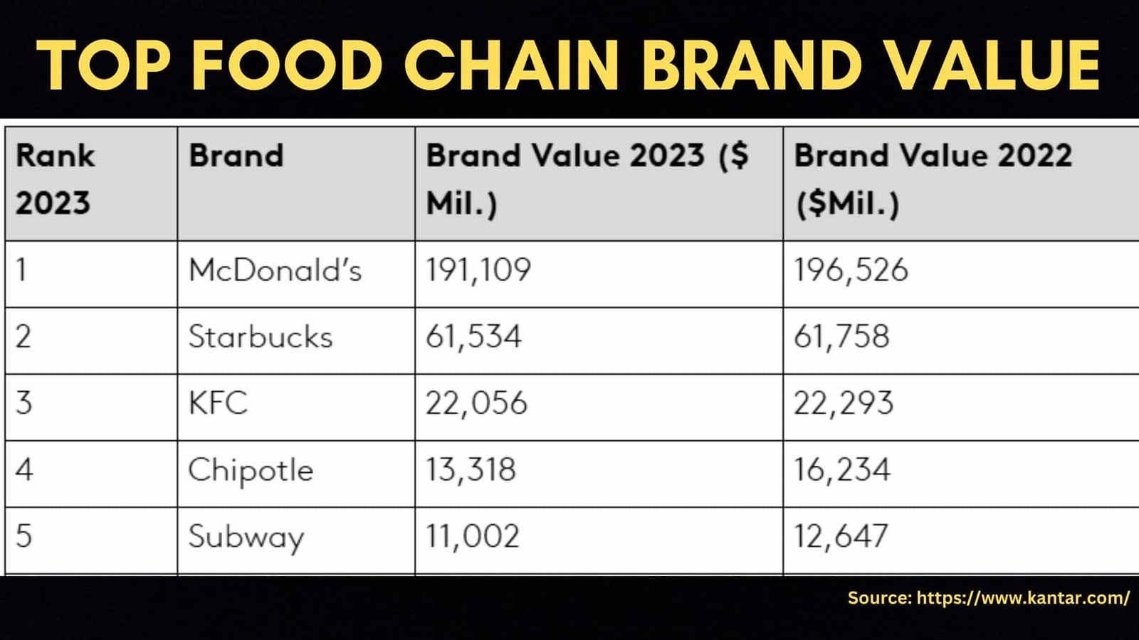 Image of Top Food Chain Brand Value in 2023.