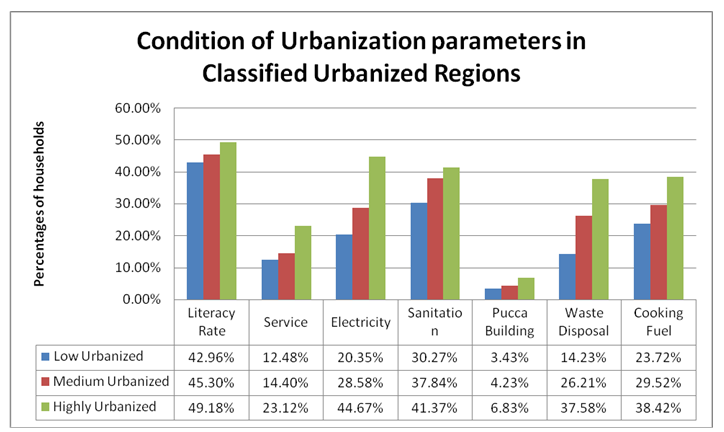 Different categories urbanization patterns