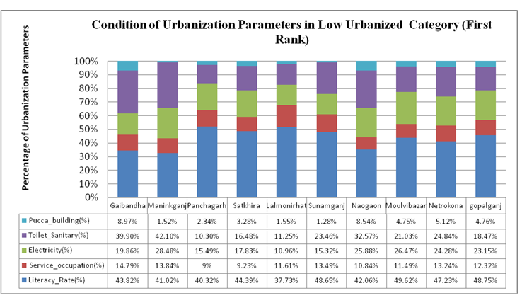 low urbanized regions in a bar chart