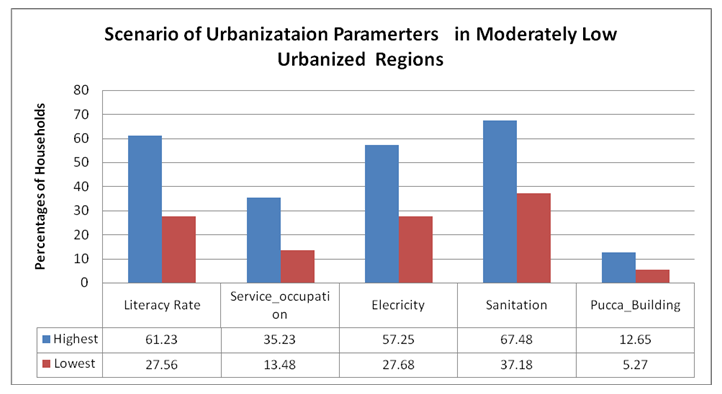 Criteria wise urbanization patterns