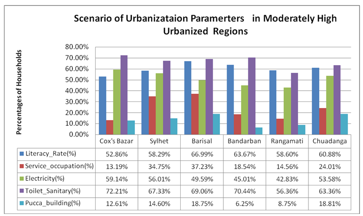 High urbanized regions in bar chart