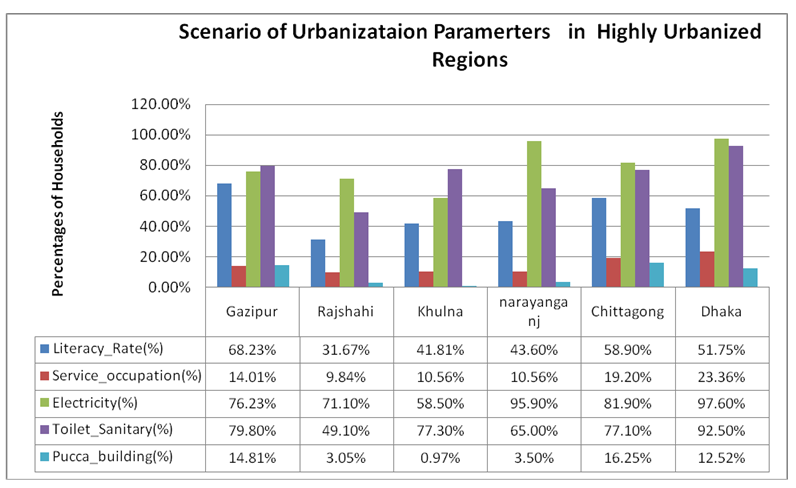 Highly urbanized districts in bar chart based on criteria