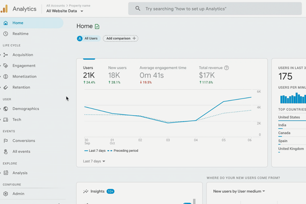 google analytics is using for analyzing the website traffic and new user for monitoring performance.