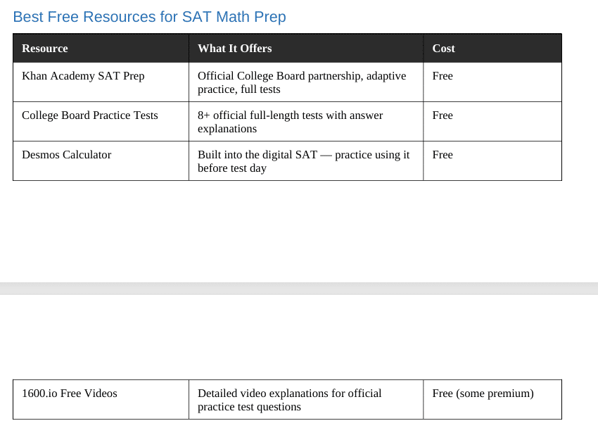 best free resources for SAT Math Prep
